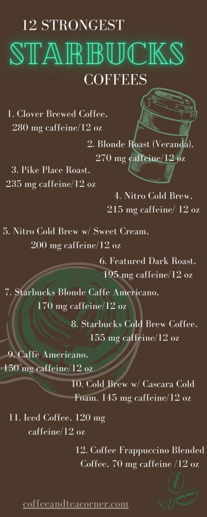 What's The Strongest Coffee At Starbucks ? 12 Best Coffees, Ranked